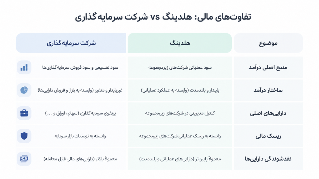 نمودار مالی تفاوت هلدینگ و شرکت سرمایهگذاری